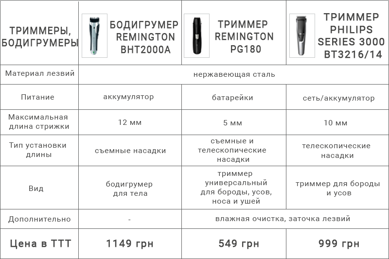 Купить триммер | Купить с кэшбэком |Кешбек сервис payBack
