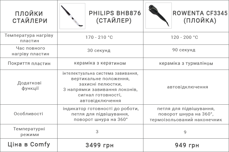 Купити плойку для волосся з кешбеком. Купити в Comfy з кешбек