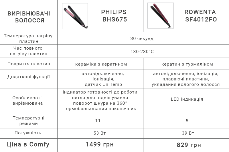 Купити вирівнювач для волосся з кешбеком. Купити в Comfy з кєшбеком. Cashback.